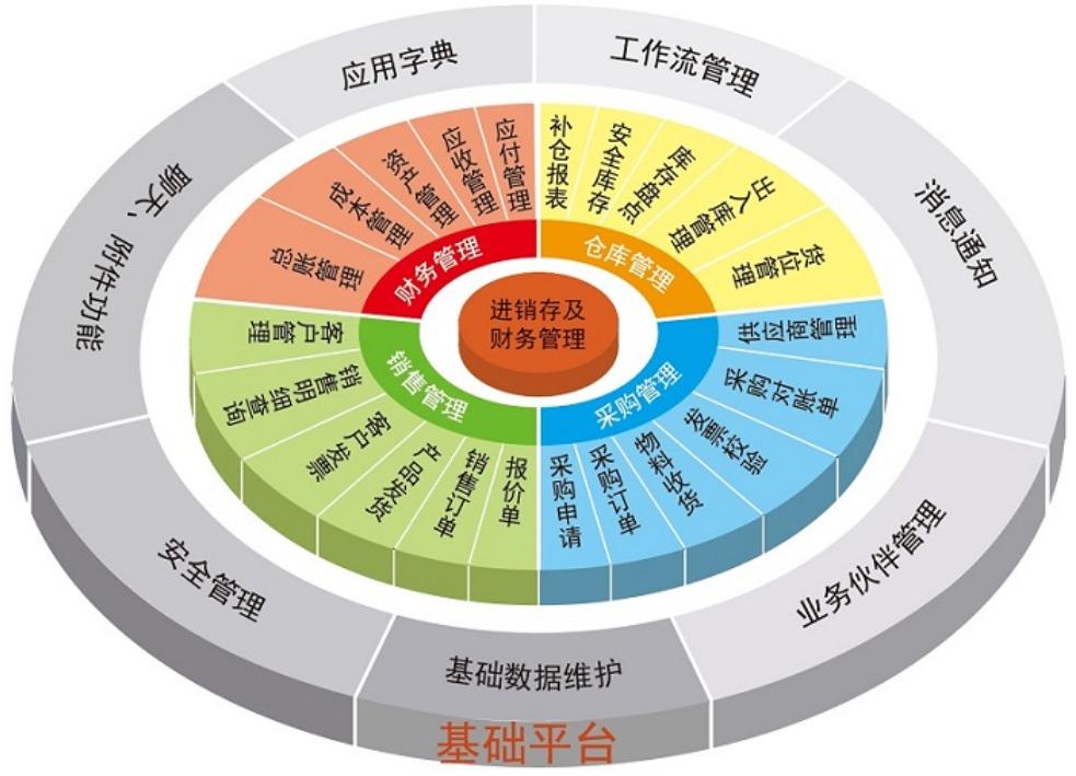 制造企業(yè)ERP