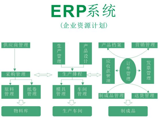 制造、環(huán)保企業(yè)使用ERP的核心功能是有哪些？