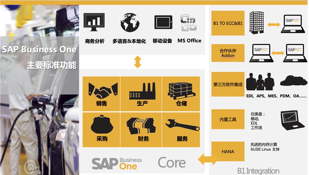 SAP Business One價格 SAP B1價格 SAP B One價格