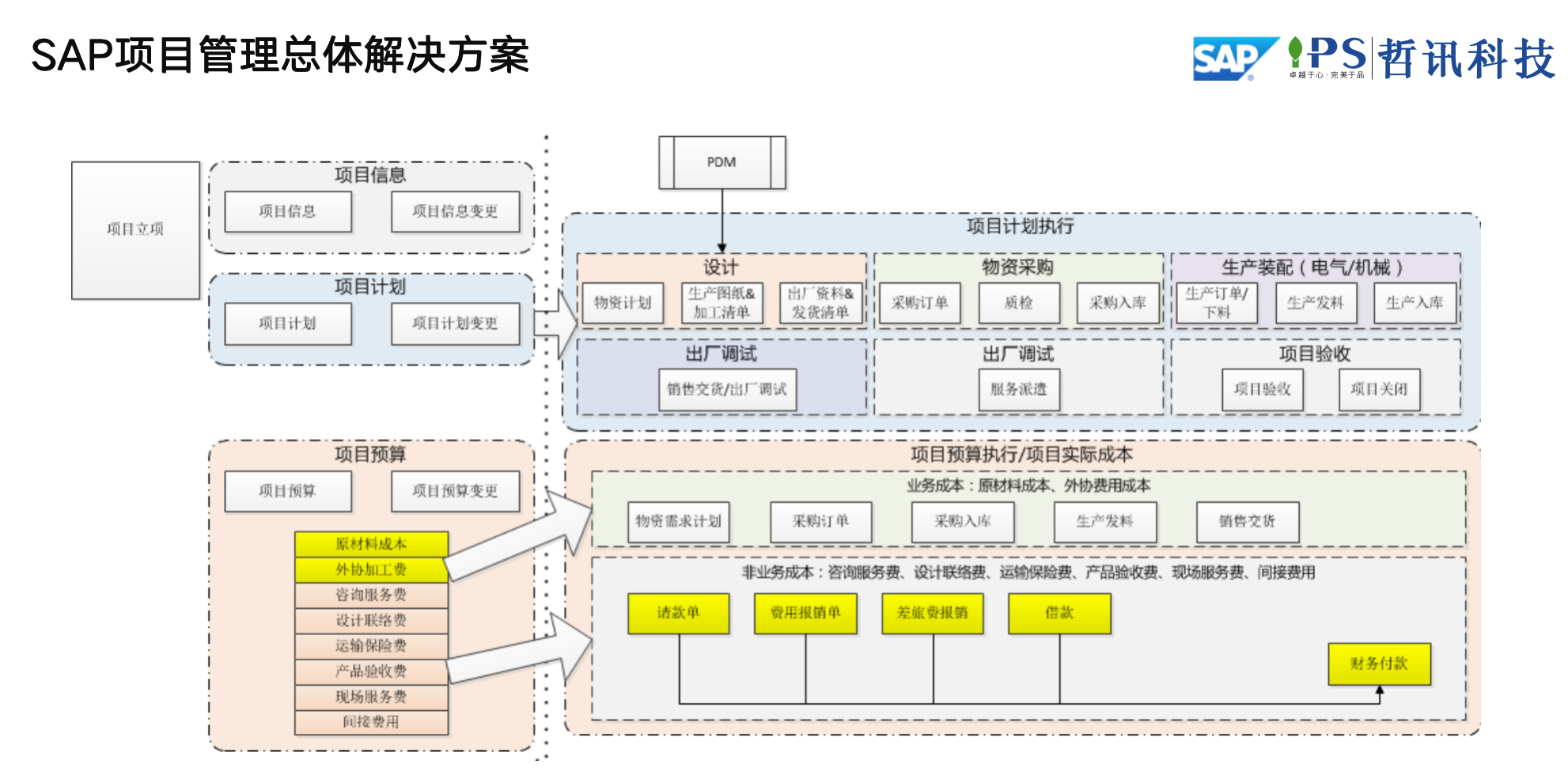 SAP環(huán)保-裝備制造領(lǐng)域方案