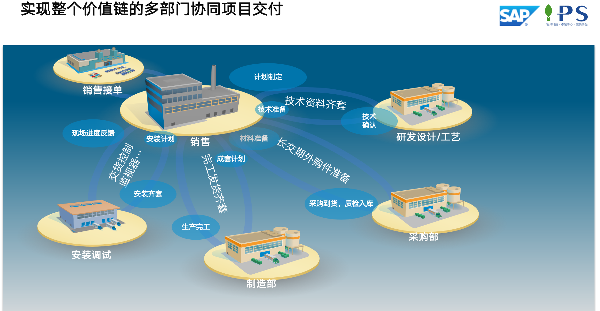 SAP環(huán)保-裝備制造領域方案多部門協(xié)同價值體現(xiàn)