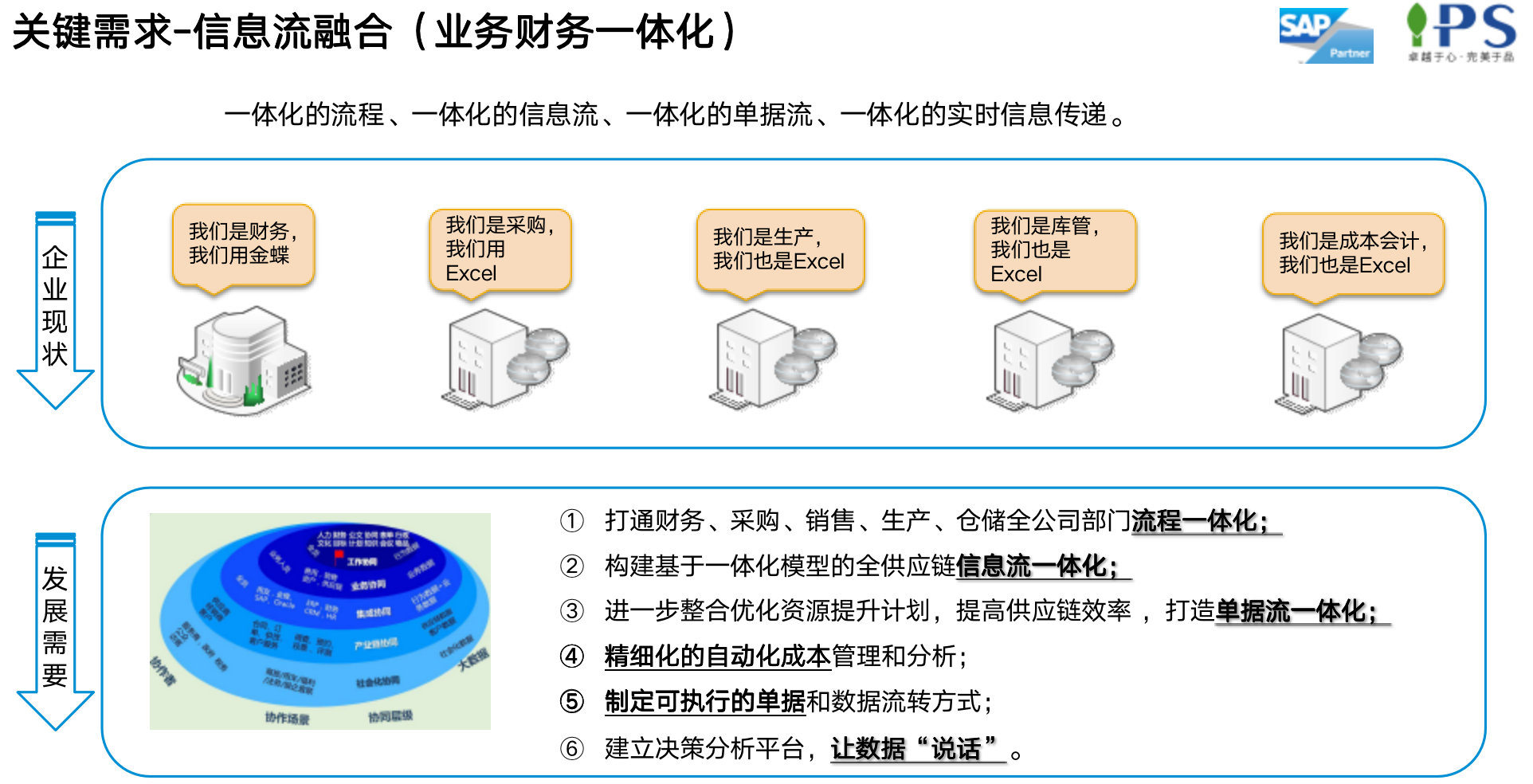 SAP環(huán)保材料ERP項目關(guān)鍵需求和目標(biāo)