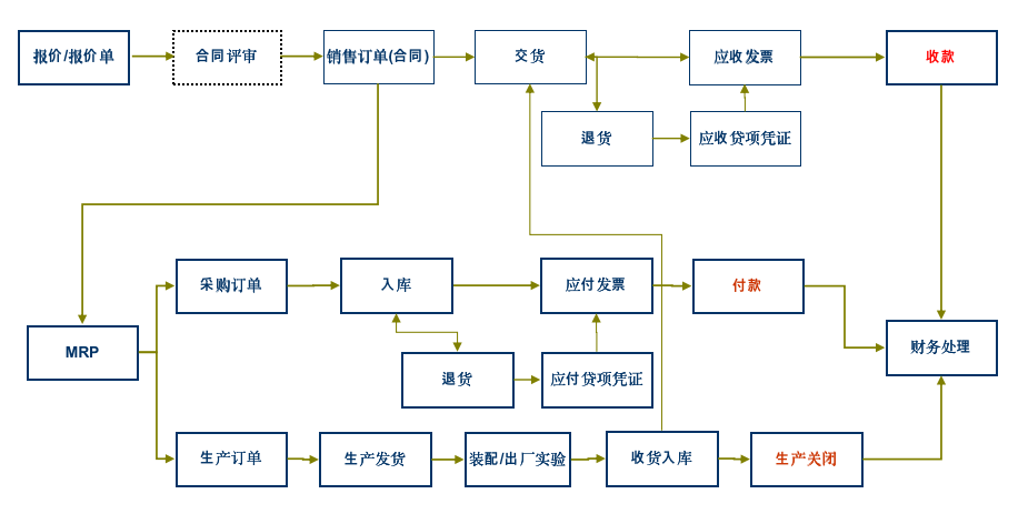 SAP生產(chǎn)行業(yè)ERP系統(tǒng)核心流程圖