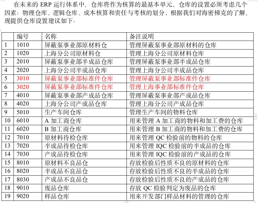 SAPSAP生產(chǎn)行業(yè)ERP系統(tǒng)倉庫設置建議