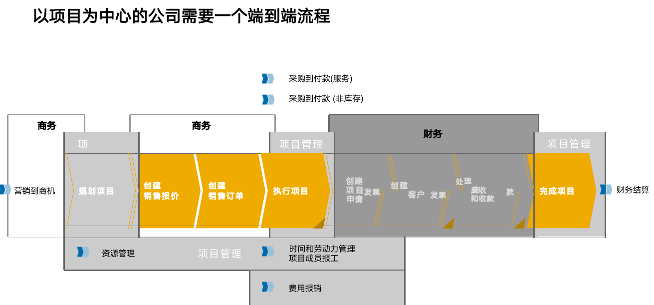 SAP環(huán)保工程ERP系統(tǒng)項目為核心端到端流程