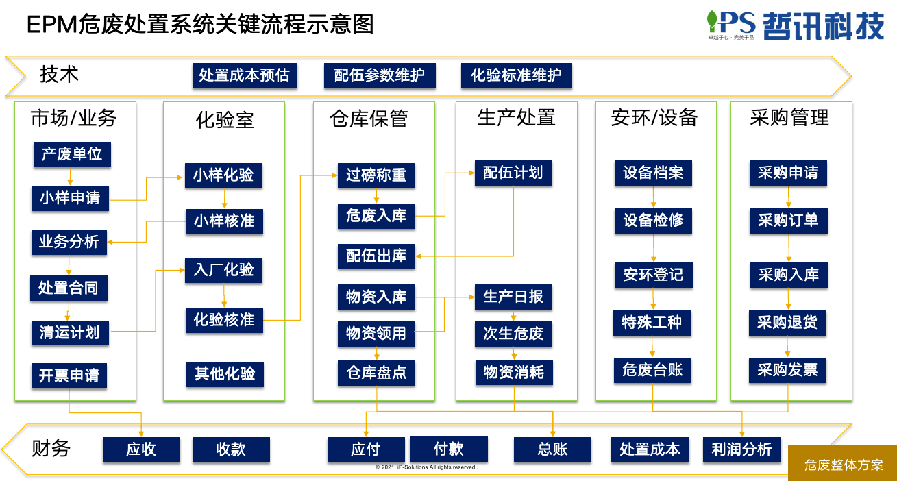 危廢固廢處置ERP系統(tǒng)