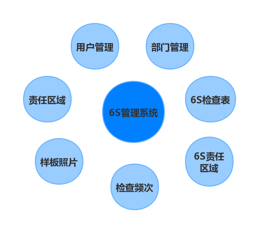 汽配行業(yè)SAP管理系統(tǒng)