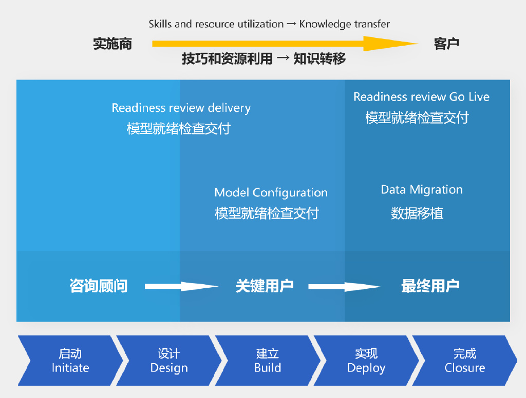 大中型企業(yè)SAP S/4HANA Cloud