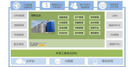 無錫哲訊談飼料加工行業(yè)ERP的功能