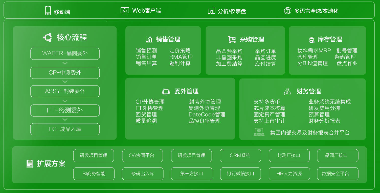 芯片設(shè)計行業(yè)信息化方案框架