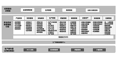 SAP系統(tǒng)助力復(fù)合新材料企業(yè)降本增效 可持續(xù)發(fā)展