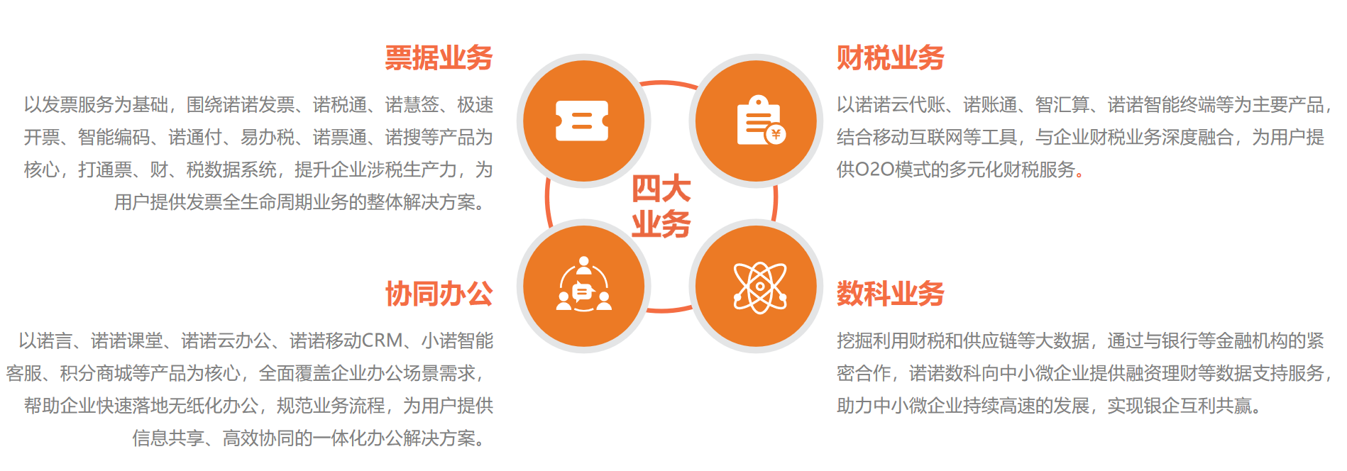 合作-航天信息旗下諾諾網(wǎng)絡4大板塊